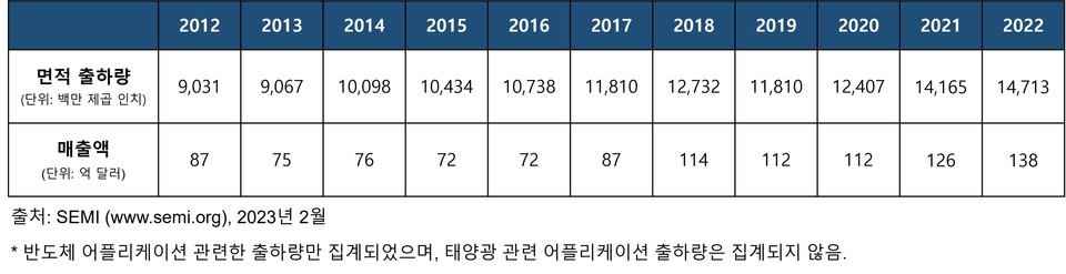 연간 실리콘웨이퍼 출하량과 매출액 [source=semi]