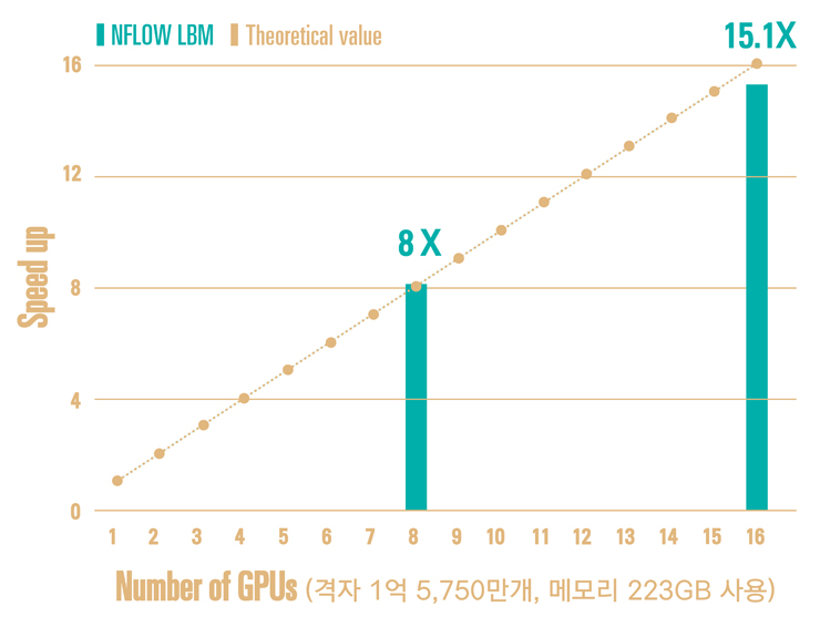 DPW2-멀티 GPU 선을 벤치마크