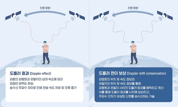 삼성전자가 확보한 도플러 천이 보상 기술 [사진=삼성전자]