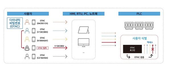 OTAC 기반 PLC 인증 절차 [사진=센스톤]