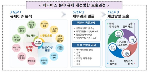 메타버스 분야 규제 개선방향 도출과정 [사진=과기정통부]