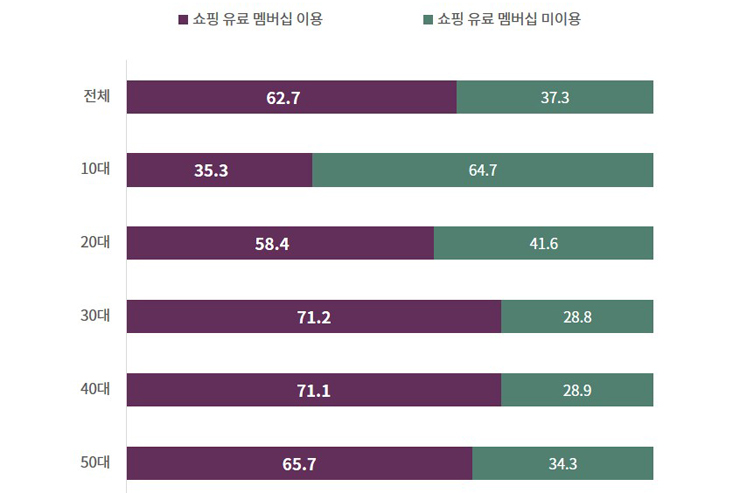 온라인 쇼핑 유료 멤버십 이용률 [사진=나스미디어]