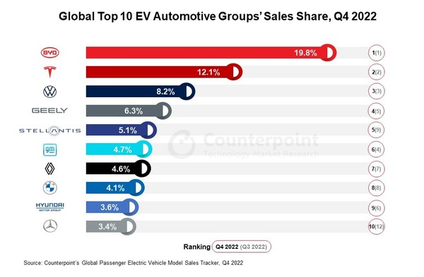 2022년 4분기 자동차 제조사 그룹별 전세계 EV 시장 점유율 [source=counterpointresearch]