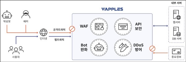 펜타시큐리티가 WAAP 솔루션 '와플 v6.0’을 출시했다. [사진=펜타시큐리티]