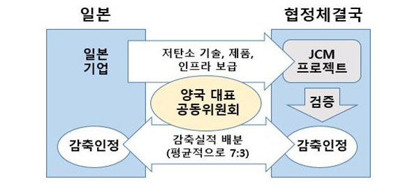 일본 공동감축 메커니즘(JCM) 개념도 [전경련 자료인용]