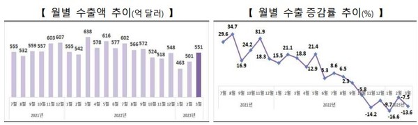 월별 수출액/증감율 추이 [사진=산업통상자원부]
