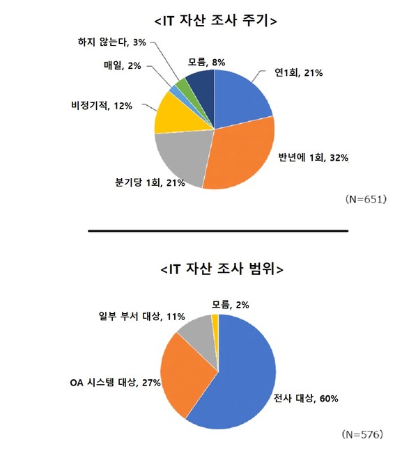 IT 자산 조사 주기(위)와 범위 [사진=태니엄] 