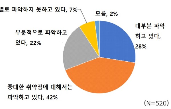 IT 자산 취약성(CVE베이스) 파악 현황
