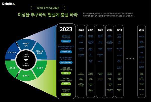 한국딜로이트그룹이 떠오르는 IT 트렌드와 향후 IT의 진화 방향을 정리한 ‘테크 트렌드 2023’ 한글판을 발간했다. [사진=한국딜로이트그]