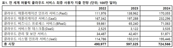 전세계 퍼블릭 클라우드 서비스 최종 사용자 지출 전망 [사진=가트너]