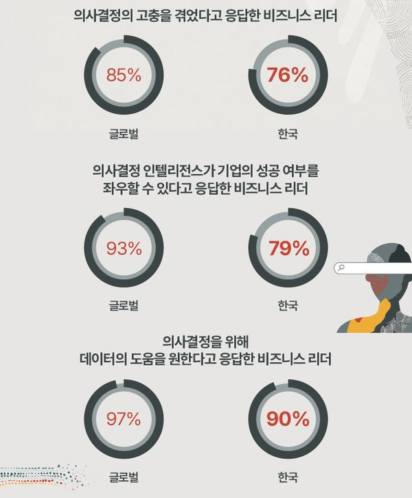 ‘기업의 의사결정 딜레마’ 글로벌 연구조사 주요 내용 [사진=오라클]