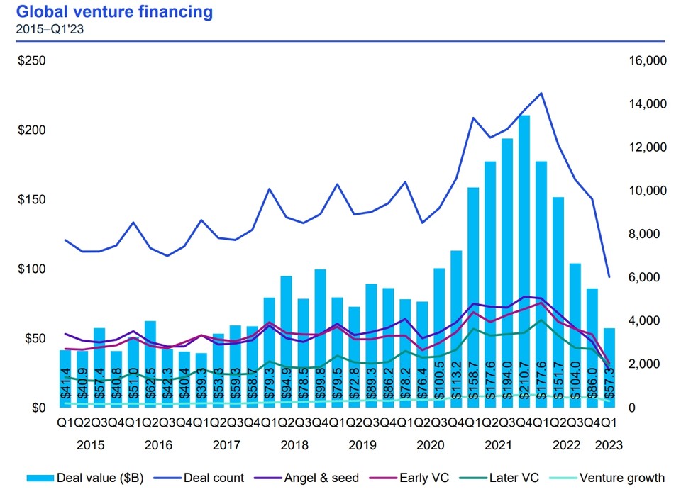 글로벌 VC 투자 동향 (2015년~2023년 1분기) [KPMG 보고서인용]