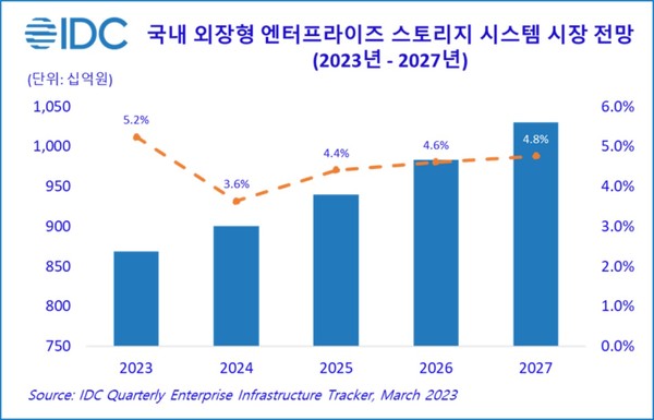 국내 외장형 ESS 시장 전망 [사진=한국IDC]