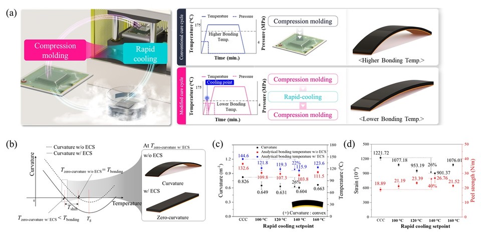 급랭-재가열로 구성된 접합 온도 기반 EMC 경화 공정 시스템 [사진=KAIST]