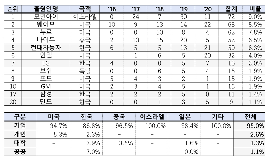 (위) 카메라/라이다 센서퓨전 분야 주요 다출원인, (아래) 출원인 유형 [특허청 자료인용]