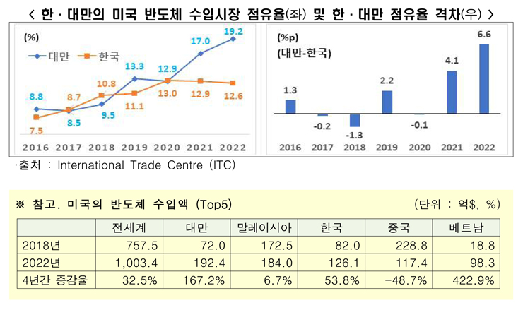 [전경련 자료인용]