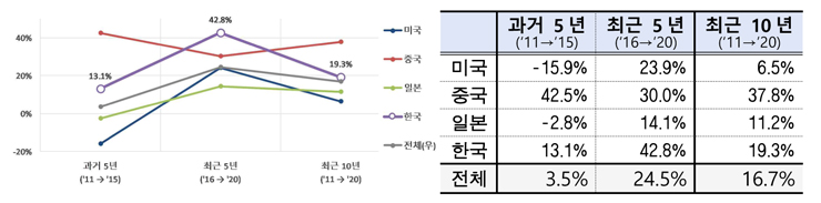 디지털트윈(DW) 특허출원 연평균 증가율 [특허청 자료인용]