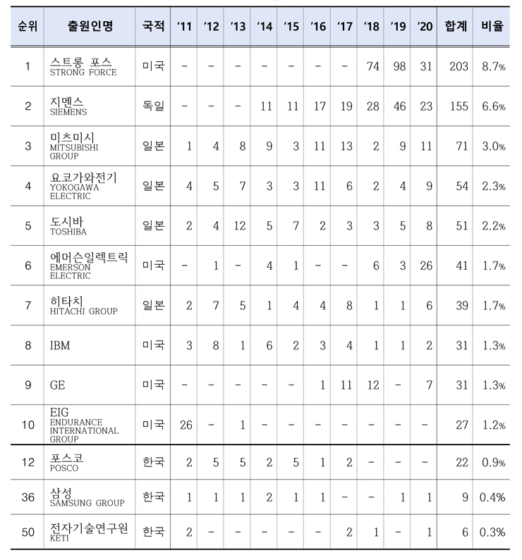 디지털트윈(DW) 분야 주요 출원인 [특허청 자료인용]