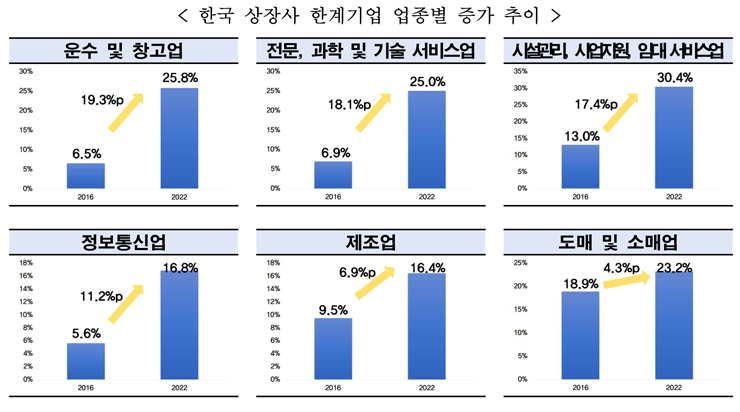 [전경련 자료인용]