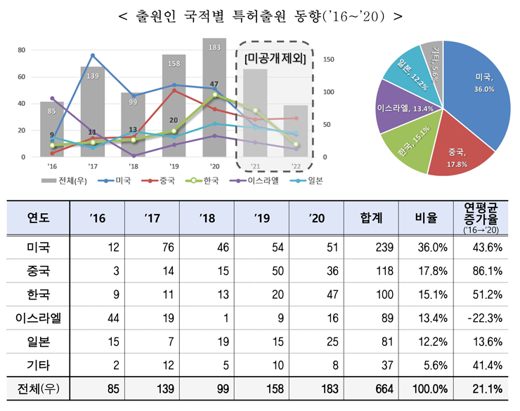 [특허청 자료인용]