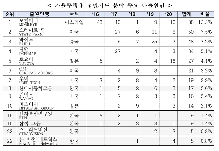 [특허청 자료인용]
