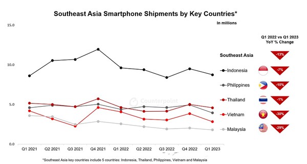 동남아시아 국가별 스마트폰 출하량 [source=counterpointresearch]