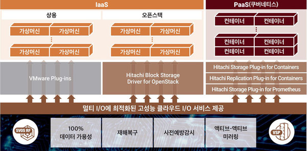 VSP 클라우드 지원 솔루션 블록 다이어그램