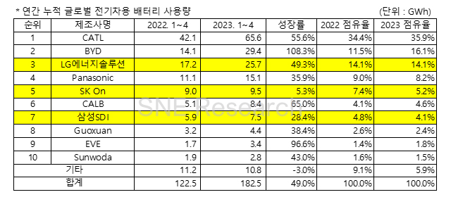 [사진=SNE리서치]