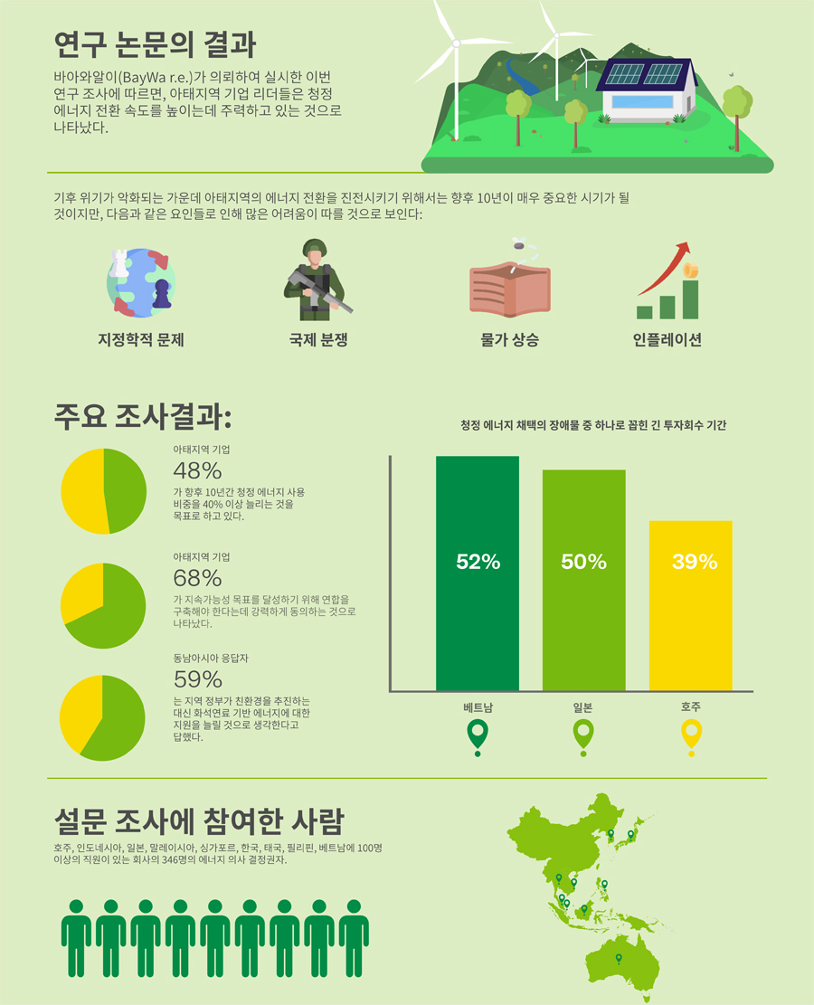 바이와알이 아태지역 에너지 보고서 주요 내용 [사진=바이와알이]