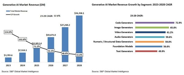 생성AI 시장 전망 [source=s&pglobal]