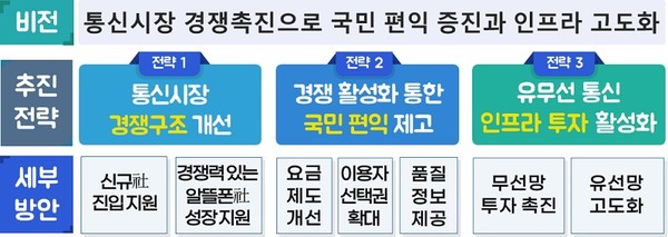 통신시장 경쟁촉진 방안 비전 [사진=과기정통부]