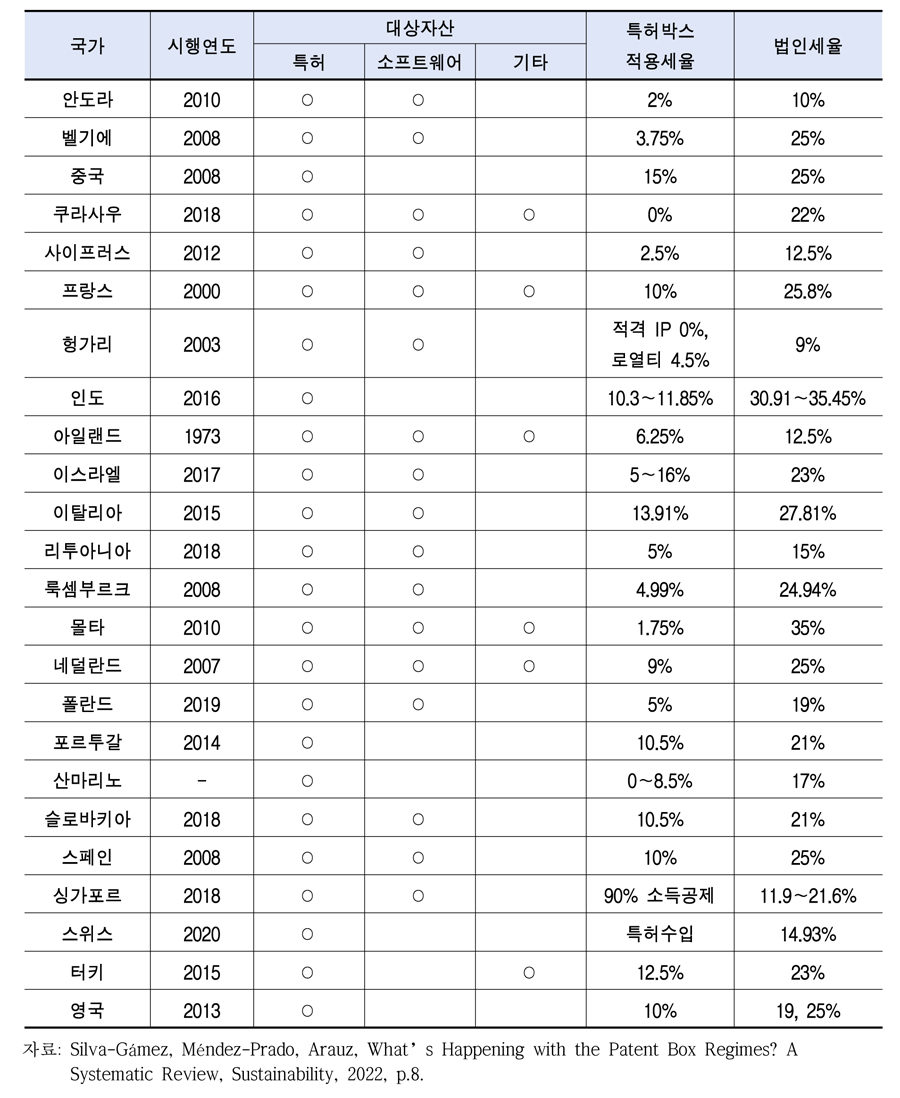 특허박스 제도 운영 국가 [한경연 보고서인용]