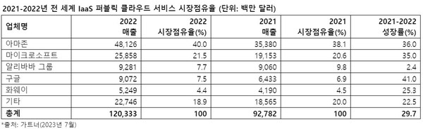 공급업체별 전세계 IaaS 퍼블릭 클라우드 서비스 시장 점유율 [사진=가트너]