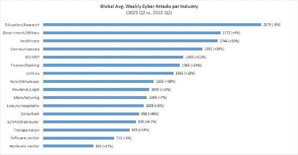 2분기 산업별 주당 사이버 공격 평균 횟수와 전년동기비 증감률 [사진=체크포인트]
