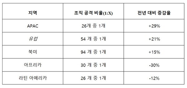 2분기 지역별 랜섬웨어 공격 [사진=체크포인트]