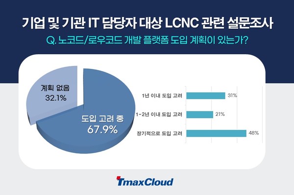 LCNC 개발 플랫폼 도입에 대한 설문조사 결과 [사진=티맥스클라우드]