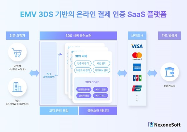 온라인 결제 인증 SaaS 플랫폼 구성도 [사진=넥스원소프트]
