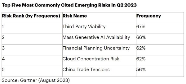 2분기 가장 많이 언급된 상위 5대 위험 [source=gartner]