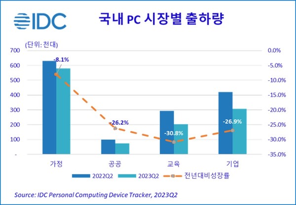 2분기 시장별 국내 PC 출하량 [사진=한국IDC]