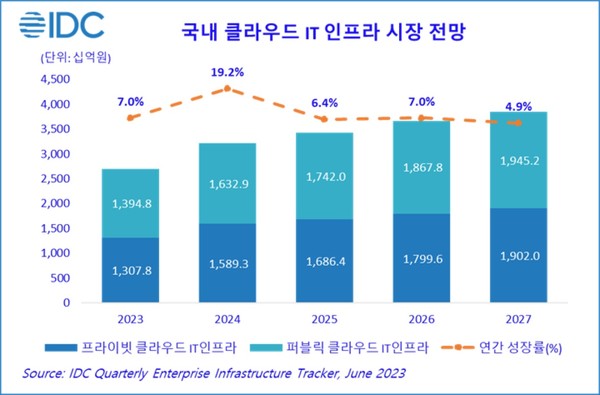 국내 클라우드 IT 인프라 시장 전망 [사진=한국IDC]