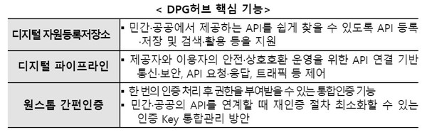 DPG허브 핵심 기능 [사진=과기정통부]
