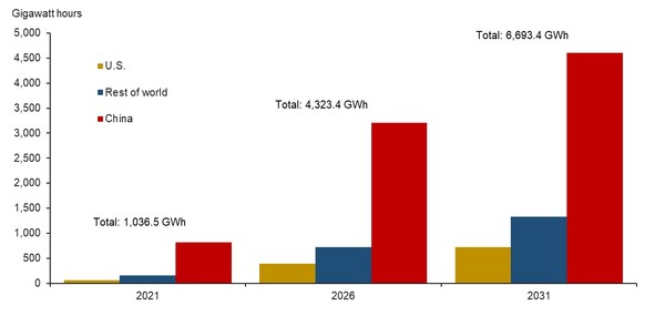 전세계 리튬이온배터리 생산 역량 전망 [source=benchmarkmineralintelligence]