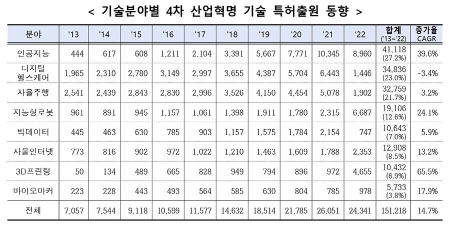 [특허청 자료인용]