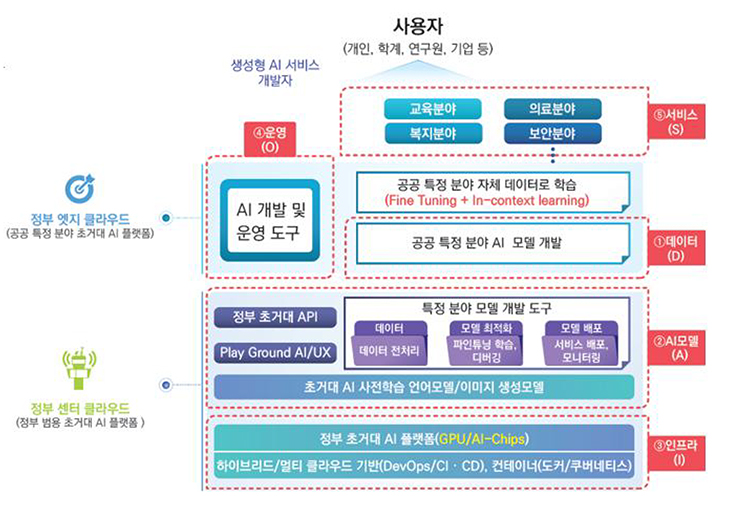 국가 초거대AI 플랫폼 구성(안) [NIA 보고서인용]