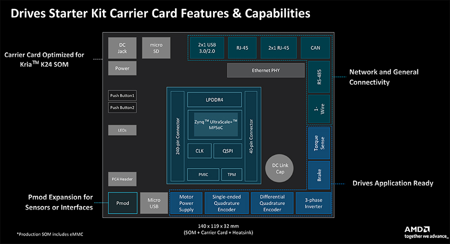 AMD 크리아(Kria) K24 적응형 시스템온모듈(SOM) 블록다이어그램 [source=amd]
