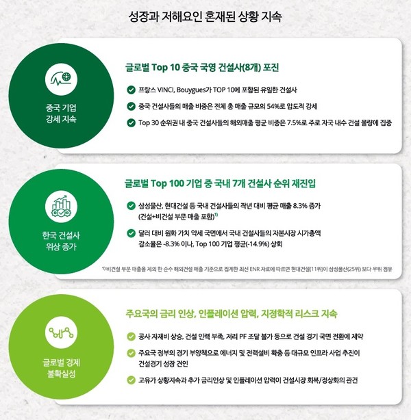 한국딜로이트그룹이 ‘딜로이트 글로벌 건설강자’ 리포트를 발간했다. [사진=한국딜로이트그룹]