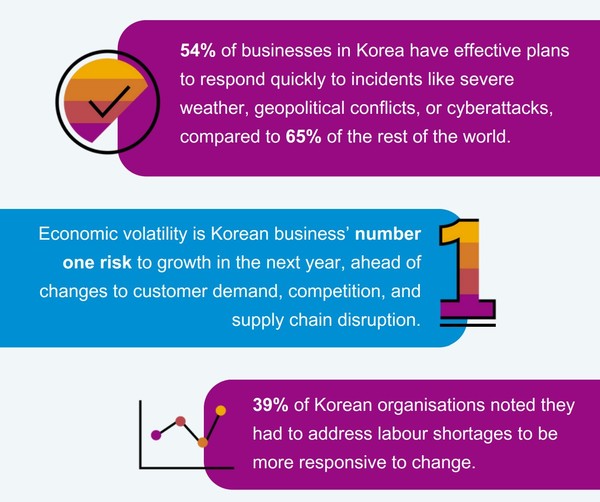 SAP ‘미래를 대비한 비즈니스 회복탄력성’ 연구결과 [사진=SAP]