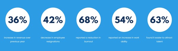 파일럿 프로그램에서 나타난 주4일 근무의 이점 [source=4dayweekglobal]