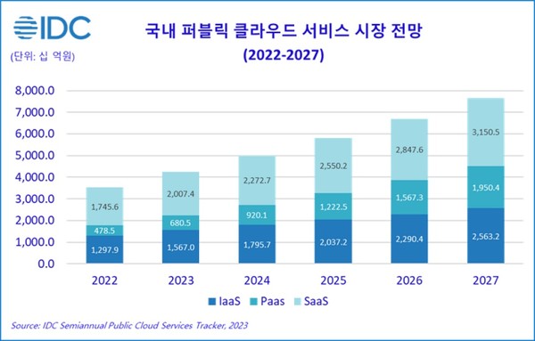 국내 퍼블릭 클라우드 서비스 시장 전망 [사진=한국IDC]