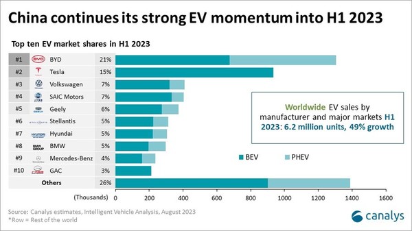 상반기 주요 제조사별 EV 시장 점유율 [source=canalys]